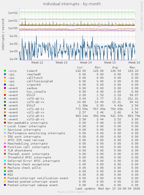 Individual interrupts