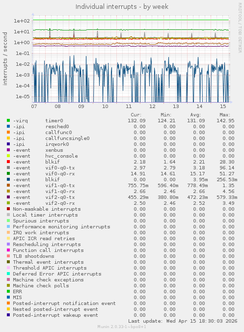 Individual interrupts