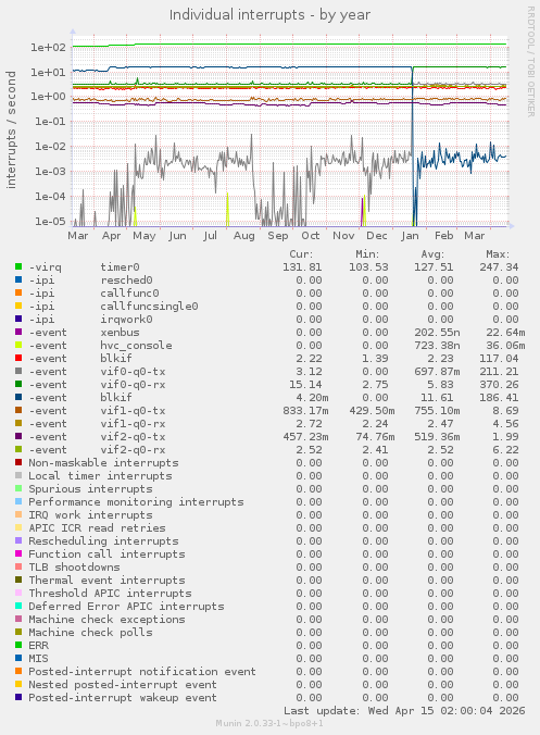 Individual interrupts
