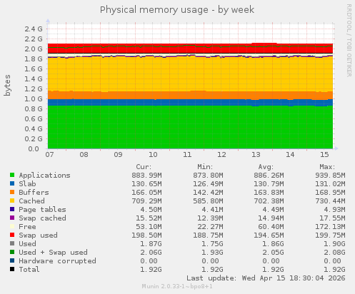 Physical memory usage
