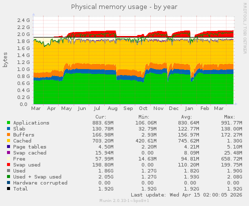 Physical memory usage