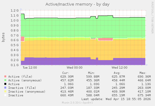 Active/Inactive memory