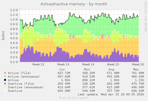 Active/Inactive memory