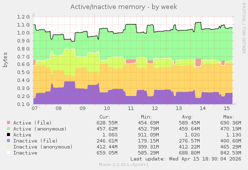 Active/Inactive memory