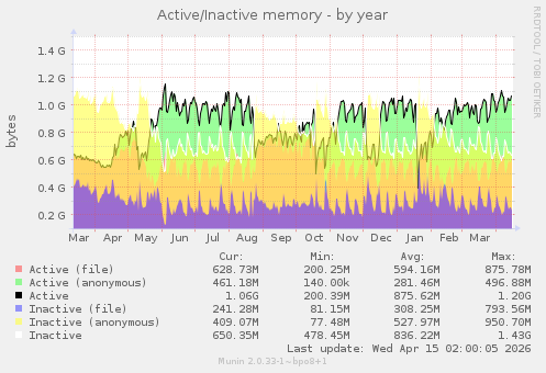 Active/Inactive memory