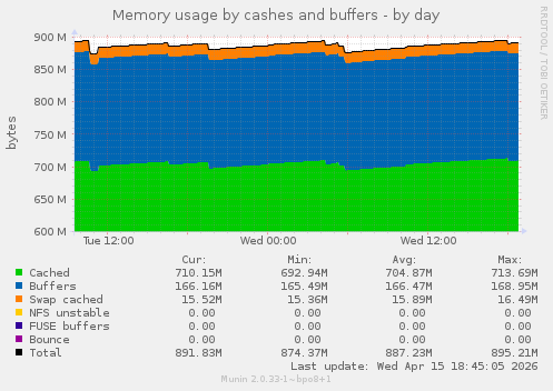 Memory usage by cashes and buffers