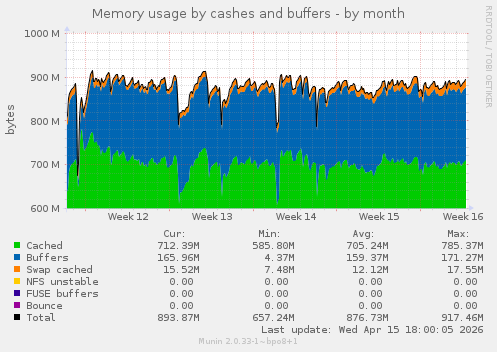Memory usage by cashes and buffers