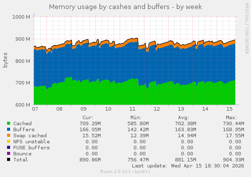 Memory usage by cashes and buffers