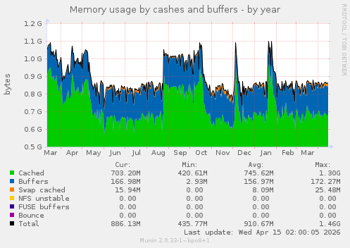 Memory usage by cashes and buffers