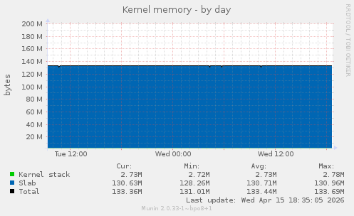 Kernel memory