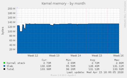 Kernel memory
