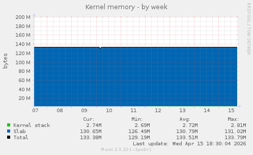 Kernel memory