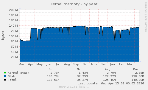Kernel memory