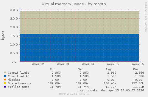 Virtual memory usage