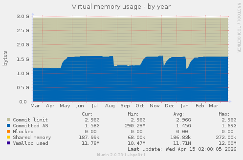 Virtual memory usage