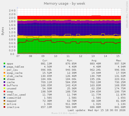 Memory usage