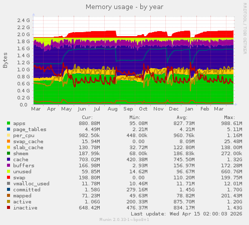 Memory usage