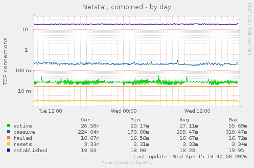 Netstat, combined