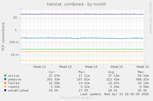 Netstat, combined