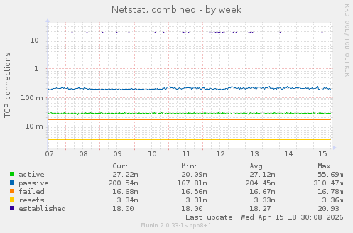 Netstat, combined