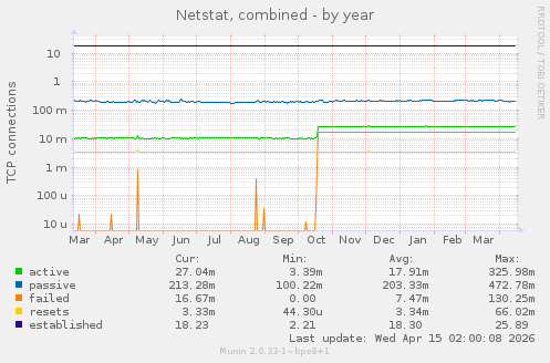 Netstat, combined