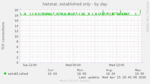 Netstat, established only