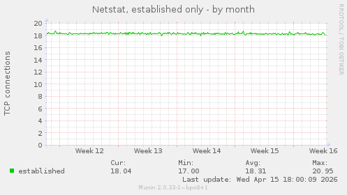 Netstat, established only