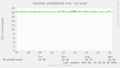 Netstat, established only