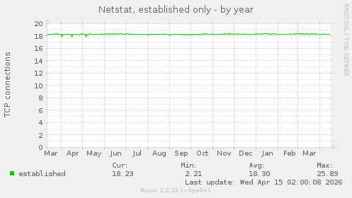 Netstat, established only