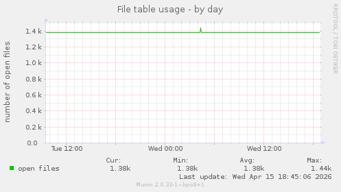 File table usage