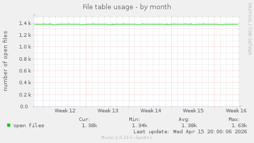 File table usage