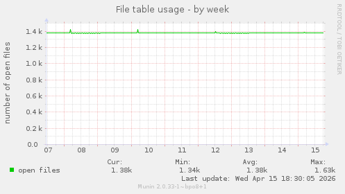File table usage