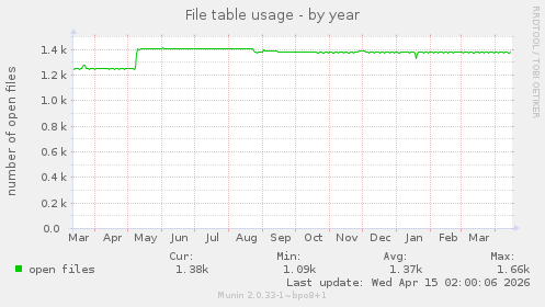 File table usage
