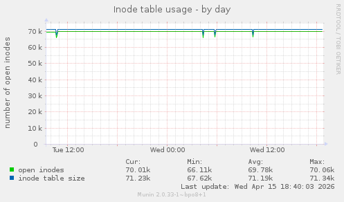 Inode table usage