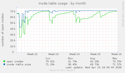 Inode table usage