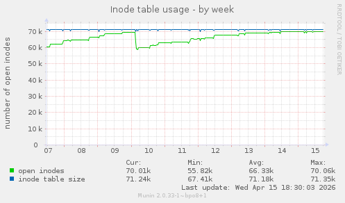 Inode table usage