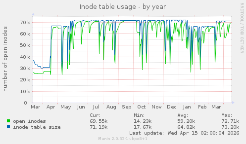 Inode table usage