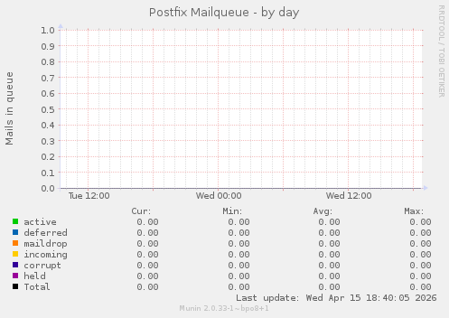 Postfix Mailqueue