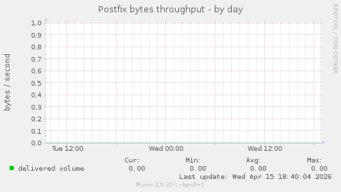 Postfix bytes throughput