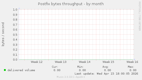 Postfix bytes throughput