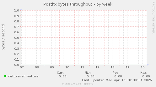 Postfix bytes throughput