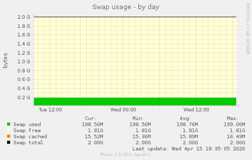 Swap usage