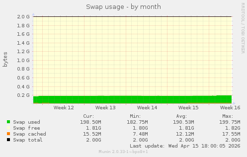 Swap usage