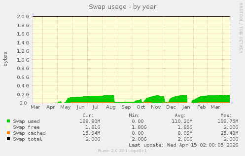 Swap usage