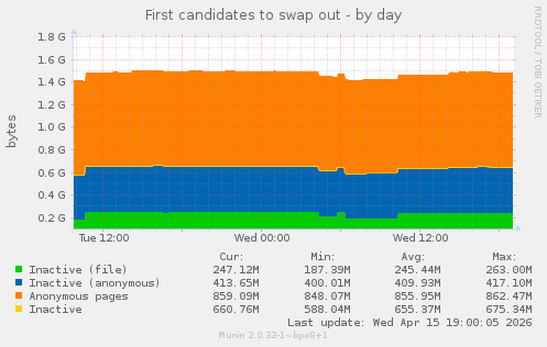 First candidates to swap out