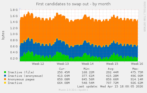 First candidates to swap out