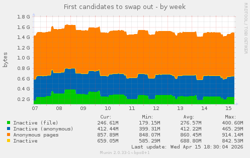 First candidates to swap out