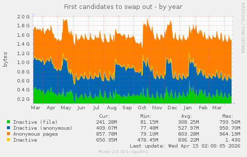 First candidates to swap out