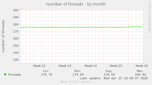Number of threads