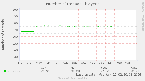 Number of threads
